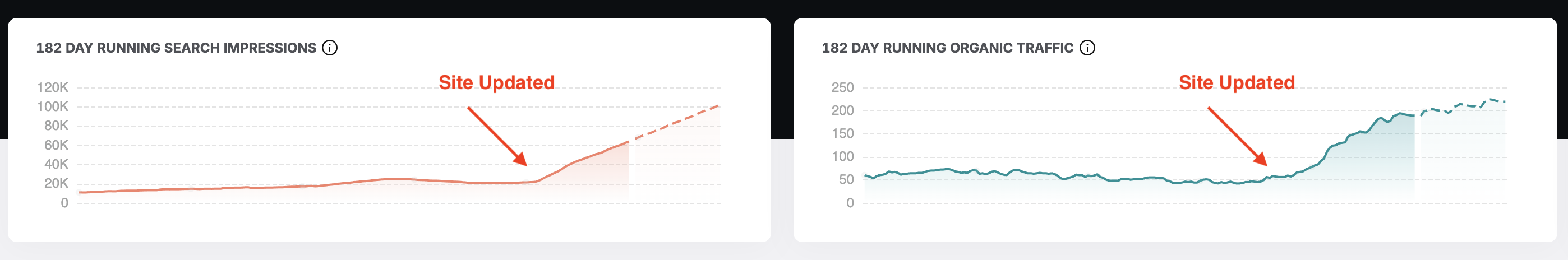 Client SEO and traffic proof